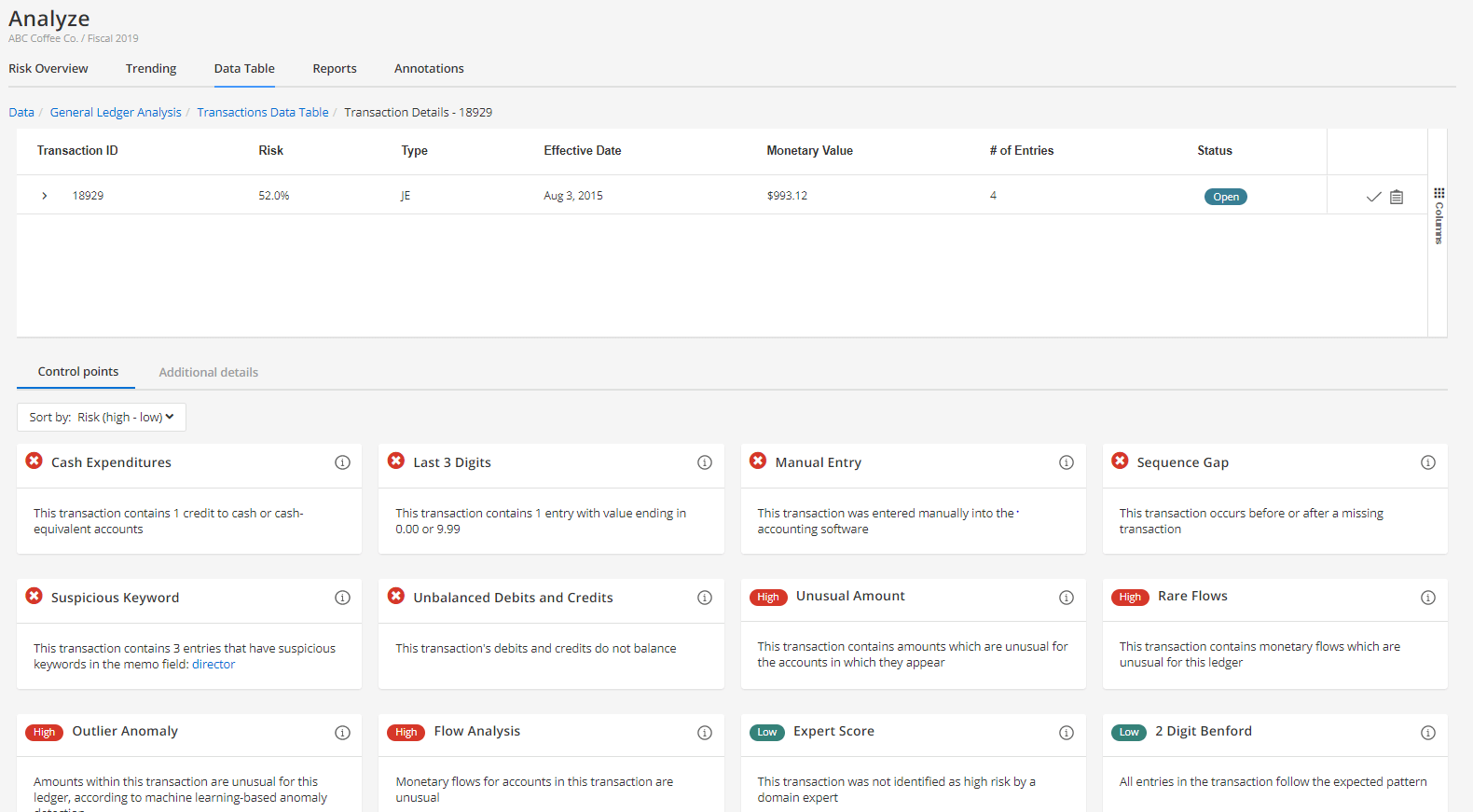 Control Points displaying risk from high to low transactions