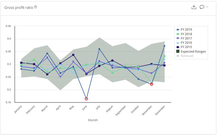 Gross profit ratio expected range