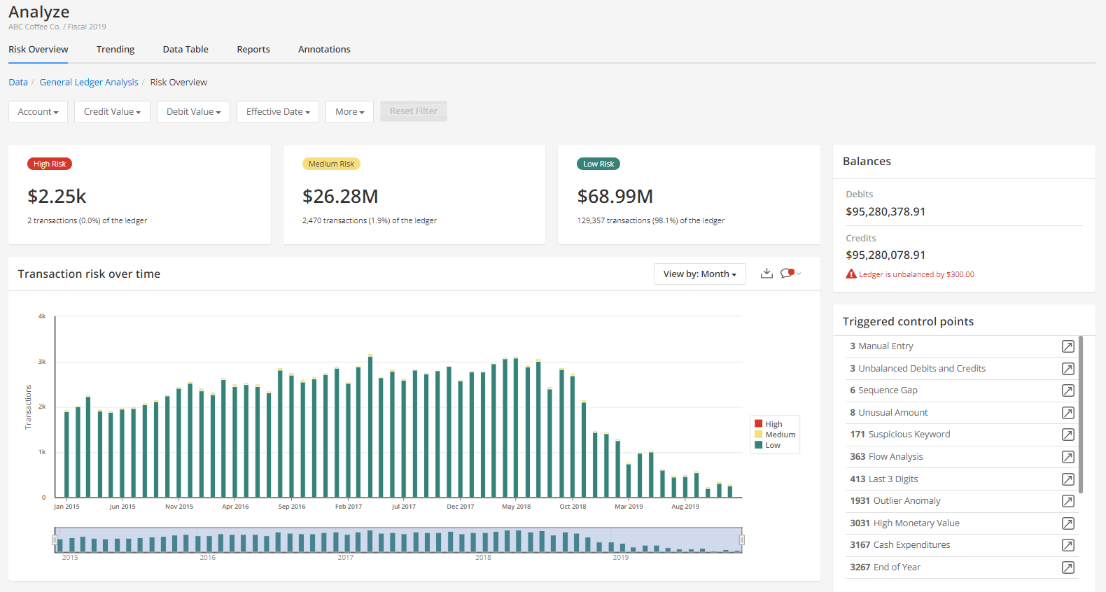 Transaction risk levels over time