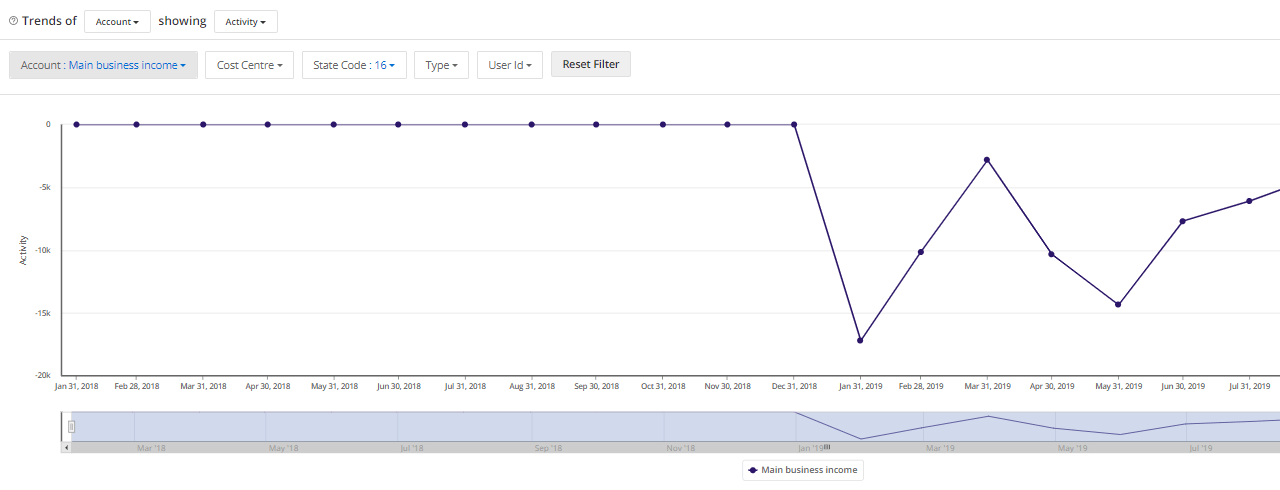 Graph displaying trends of accounts showing activity 