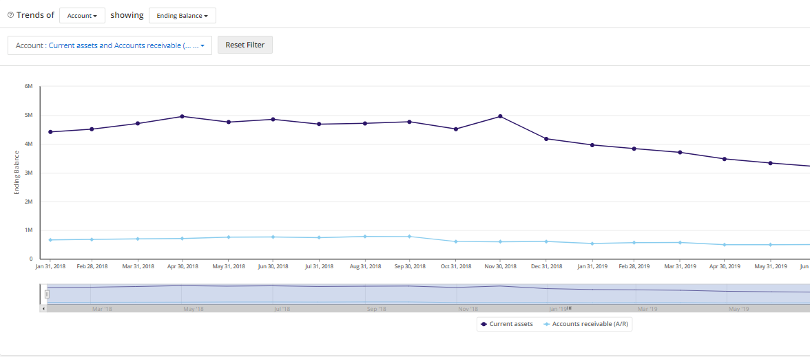 Graph displaying trend of accounts, showing ending balance