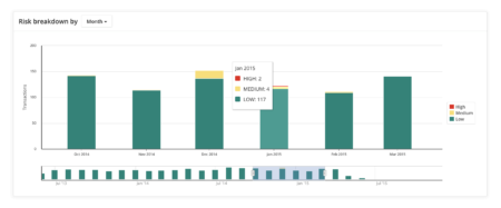 Risk by month overview