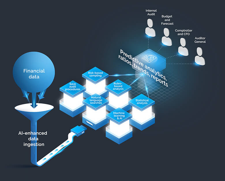 Infographic showing the financial data process with AI