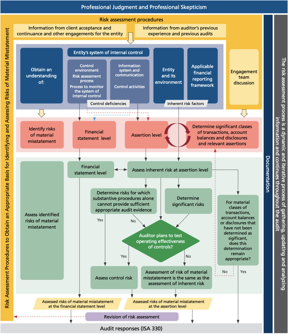A chart explaining risk assessment and data analytics as part of the ISA 315 revision by IFAC.