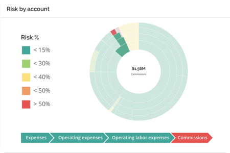 Screenshot of risk bubble showing different scores of risk