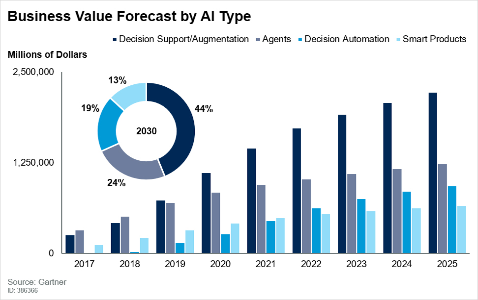 business value forecast by AI type | Graph