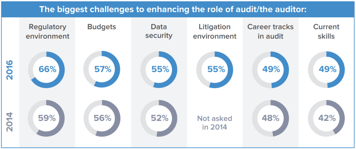 A graph from Forbes and KPMG showing poll data from auditors on what is holding them back from integrating technology into their methodology, and from enhancing their roles.