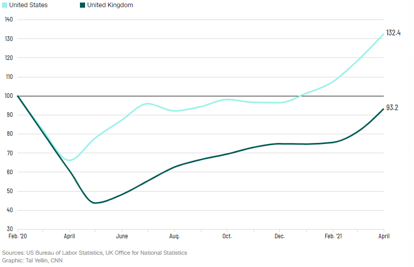 A CNN graph from the US Bureau of Labor Statistics and the UK Office for National Statistics on the rising number of open roles in each respective country.