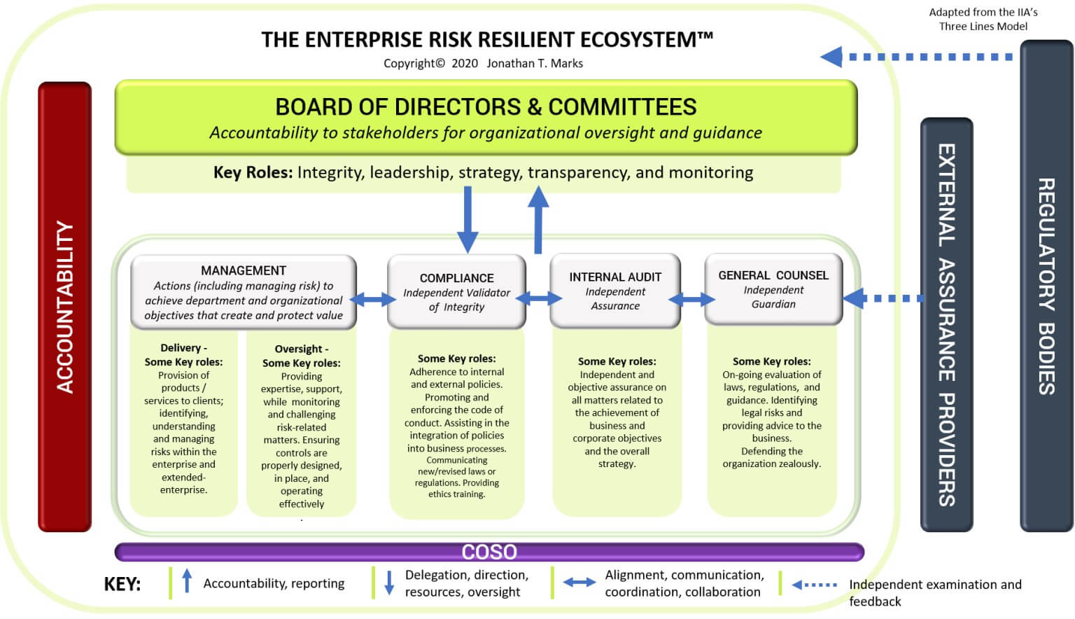 Diagram of the Enterprise Risk Resilient EcoSystem from Baker Tilly, speaking to the "modern world" and the need for flexibility in corporate risk management.