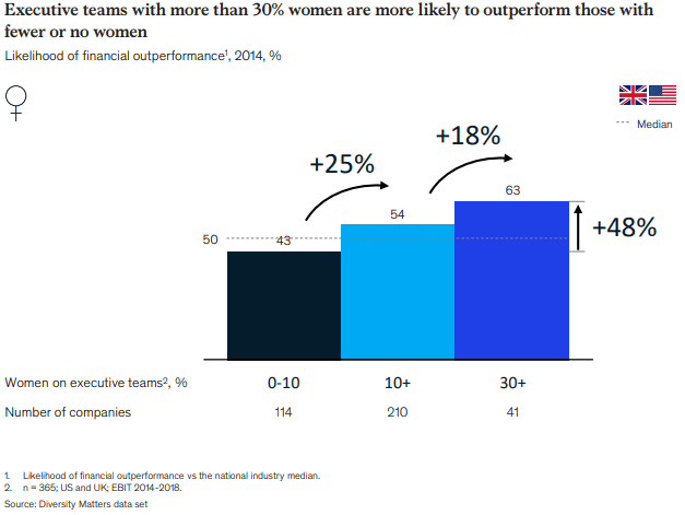 A graph showing executive teams with more than 30% women are more likely to outperform those with fewer or no women.