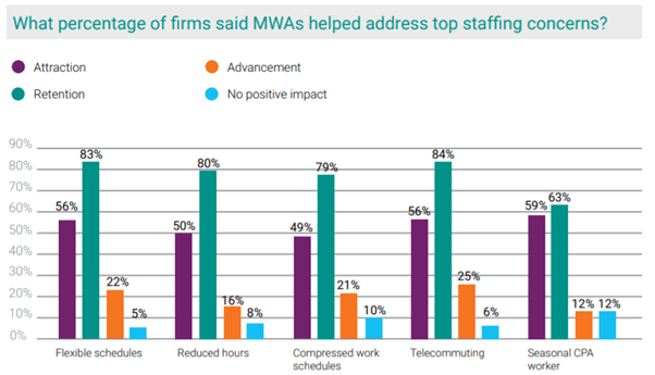 Graph showing the percentage of firms that said MWAs helped address top staffing concerns.