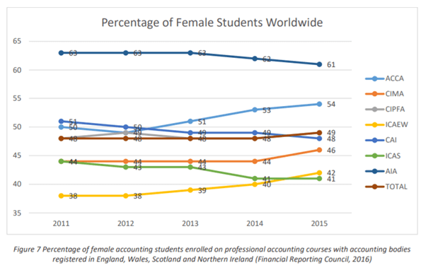 A graph showing the percentage of female accounting students enrolled on professional accounting courses with accounting bodies registered in England, Wales, Scotland and Northern Ireland (Financial Reporting Council, 2016)