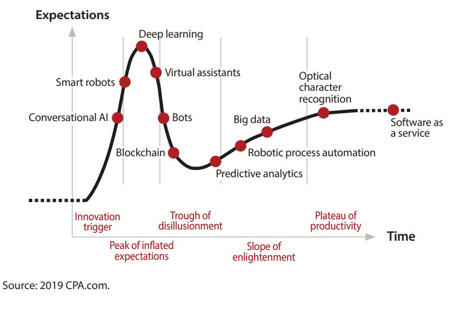 Rates of tech adoption by finance