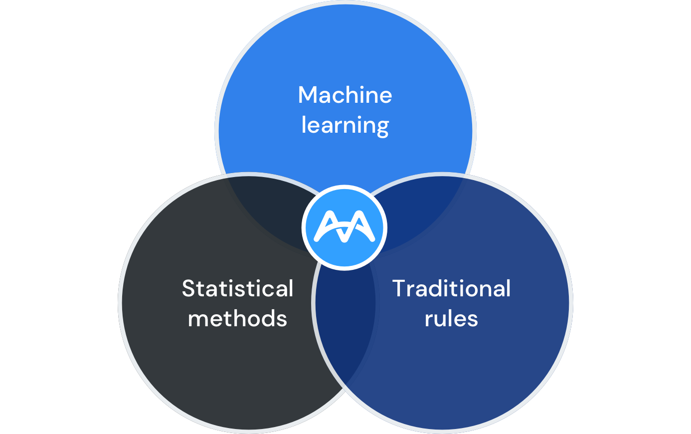 Ensemble AI includes Machine learning, statistical methods and traditional rules.