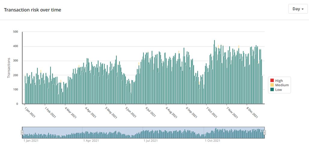 Financial Transaction Risk Analysis Over Time - The Importance of Understanding Patterns and Processes