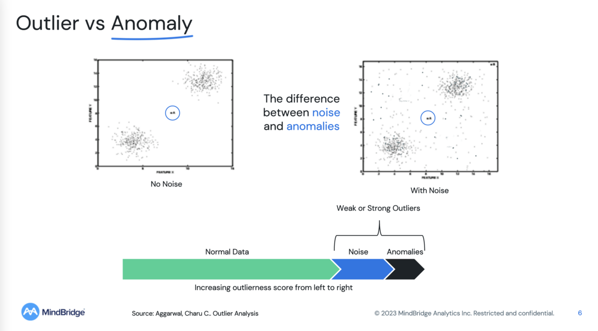 Spotting Financial Anomalies vs Outliers. Anomalies deviate greatly from normal patterns, while outliers differ slightly. To distinguish between the two, identify normal patterns in the data