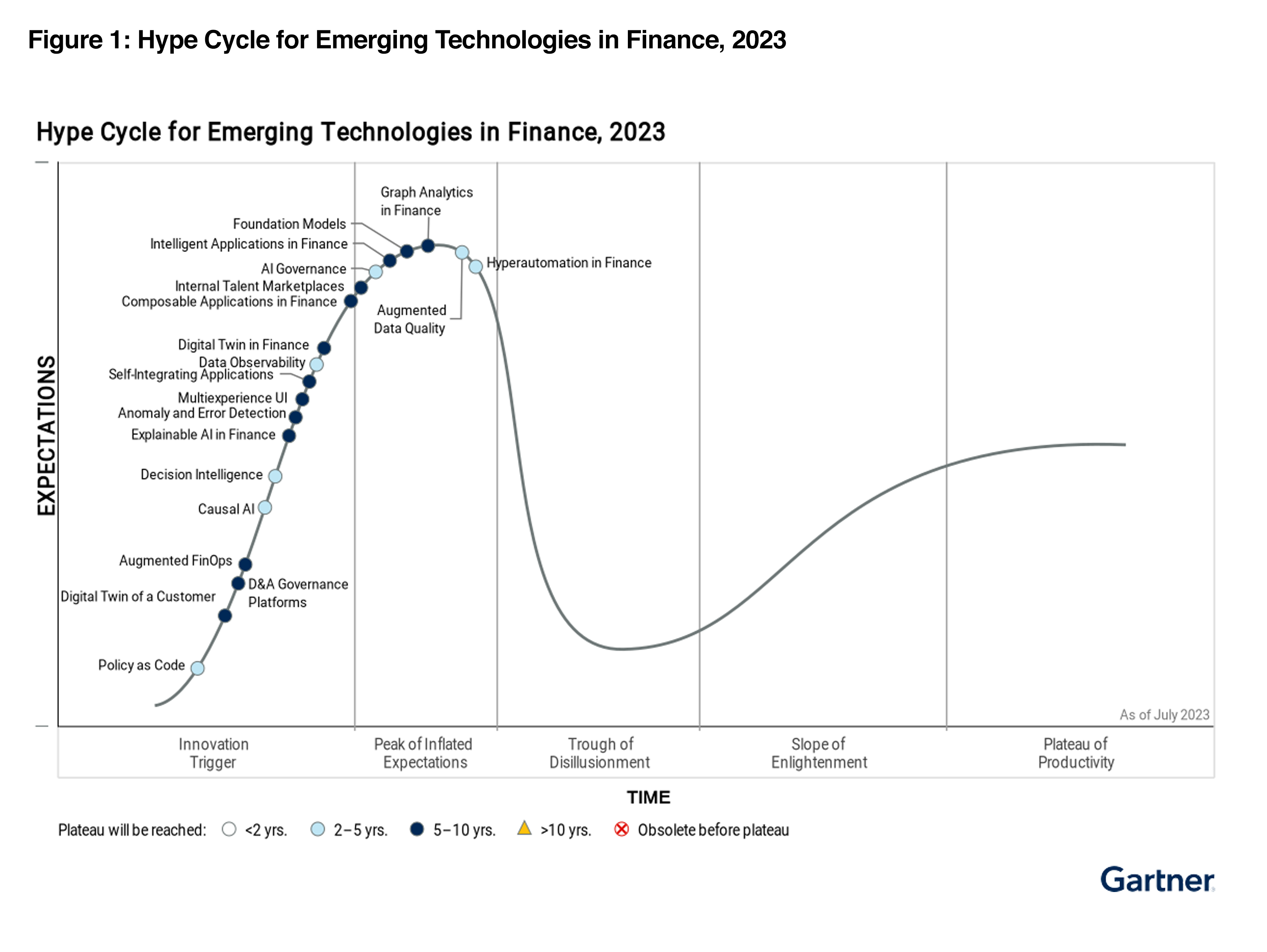 2023 Gartner® Hype Cycle™ for Emerging Technologies in Finance