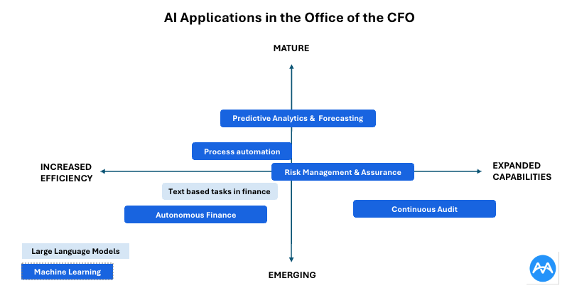 An infographic showcasing AI applications in the CFO's office, illustrating a transition from traditional Large Language Models, primarily adept at text-based tasks, towards more advanced Machine Learning technologies. This progression highlights a shift from increased efficiency in existing processes to the emergence of new capabilities such as predictive analytics, risk management, and the concepts of continuous audit and autonomous finance. This visual representation underlines the evolving role of AI in transforming finance, emphasizing the breakthroughs beyond conventional models like ChatGPT, towards more numerically adept AI solutions.