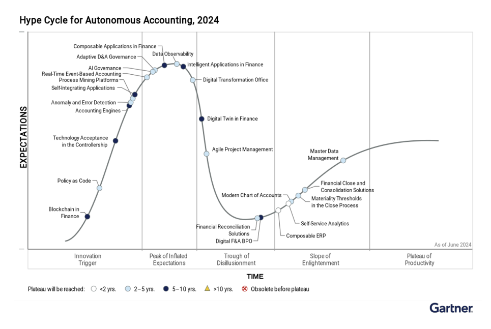 MindBridge AI recognized in the 2024 Gartner® Hype Cycle™ for