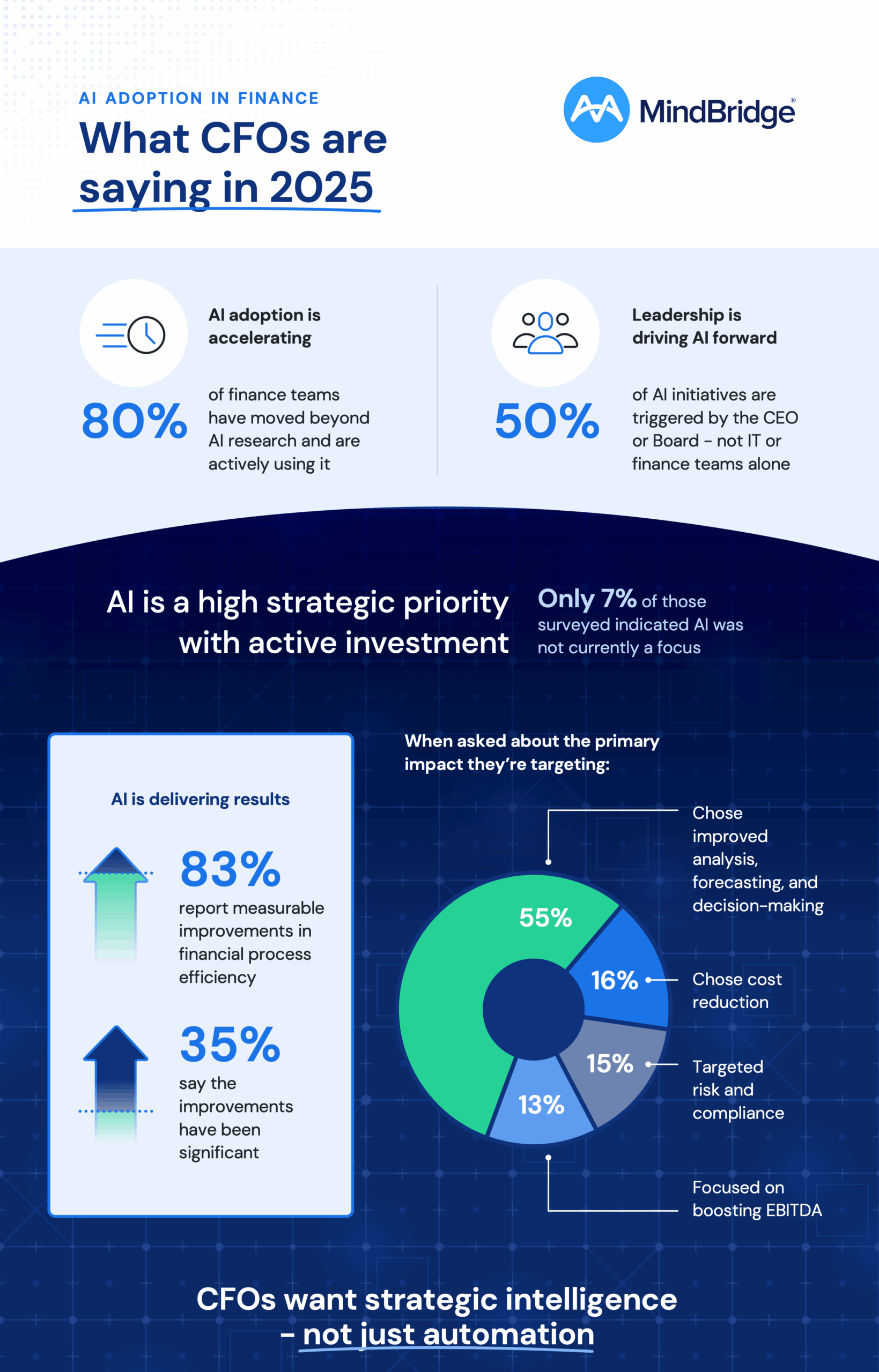 Infographic summarizing findings from the 2025 MindBridge CFO AI Adoption Survey, including AI adoption rates (80% of finance teams actively using AI), leadership-driven initiatives (50% led by CEOs or boards), measurable ROI through efficiency and cost savings, and CFO priorities such as forecasting, risk detection, and decision-making.