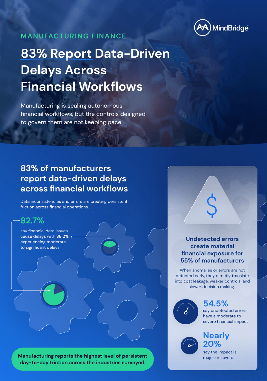 Manufacturing finance infographic highlighting that 83% of teams report data-driven delays. It shows 82.7% experience delays due to data issues, 38.2% report moderate to significant delays, and 54.5% say undetected errors have moderate to severe financial impact, with nearly 20% describing the impact as major.