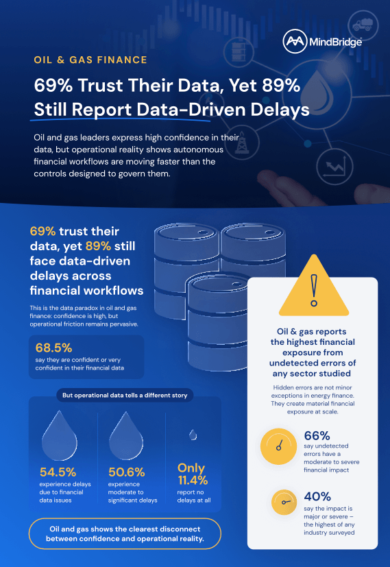 Oil and gas finance data delays infographic showing 69% trust their data but 89% report delays, highlighting operational gaps and financial impact from undetected errors.