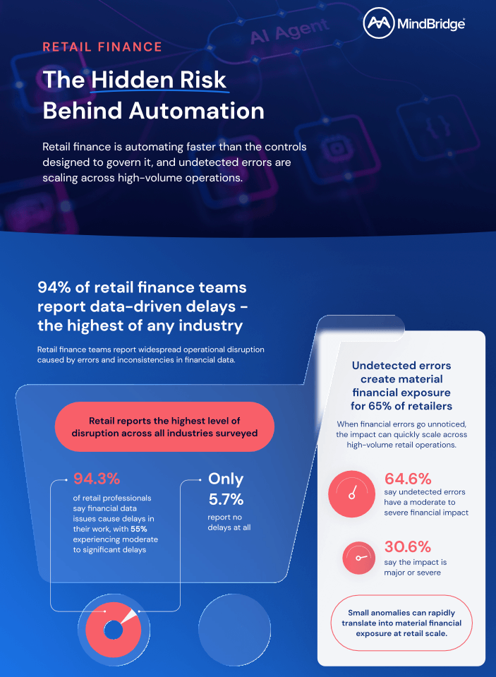 Retail finance data delays infographic showing 94% of teams report delays and disruption, with insights on financial impact and errors scaling across retail operations.