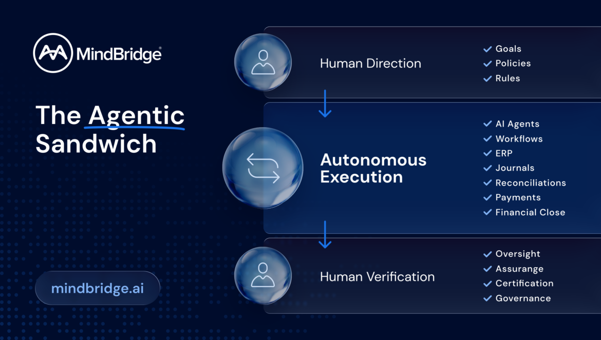 MindBridge Agentic Sandwich diagram showing human direction setting goals, policies, and rules; autonomous execution across AI agents, workflows, ERP, journals, reconciliations, payments, and financial close; and human verification providing oversight, assurance, certification, and governance.