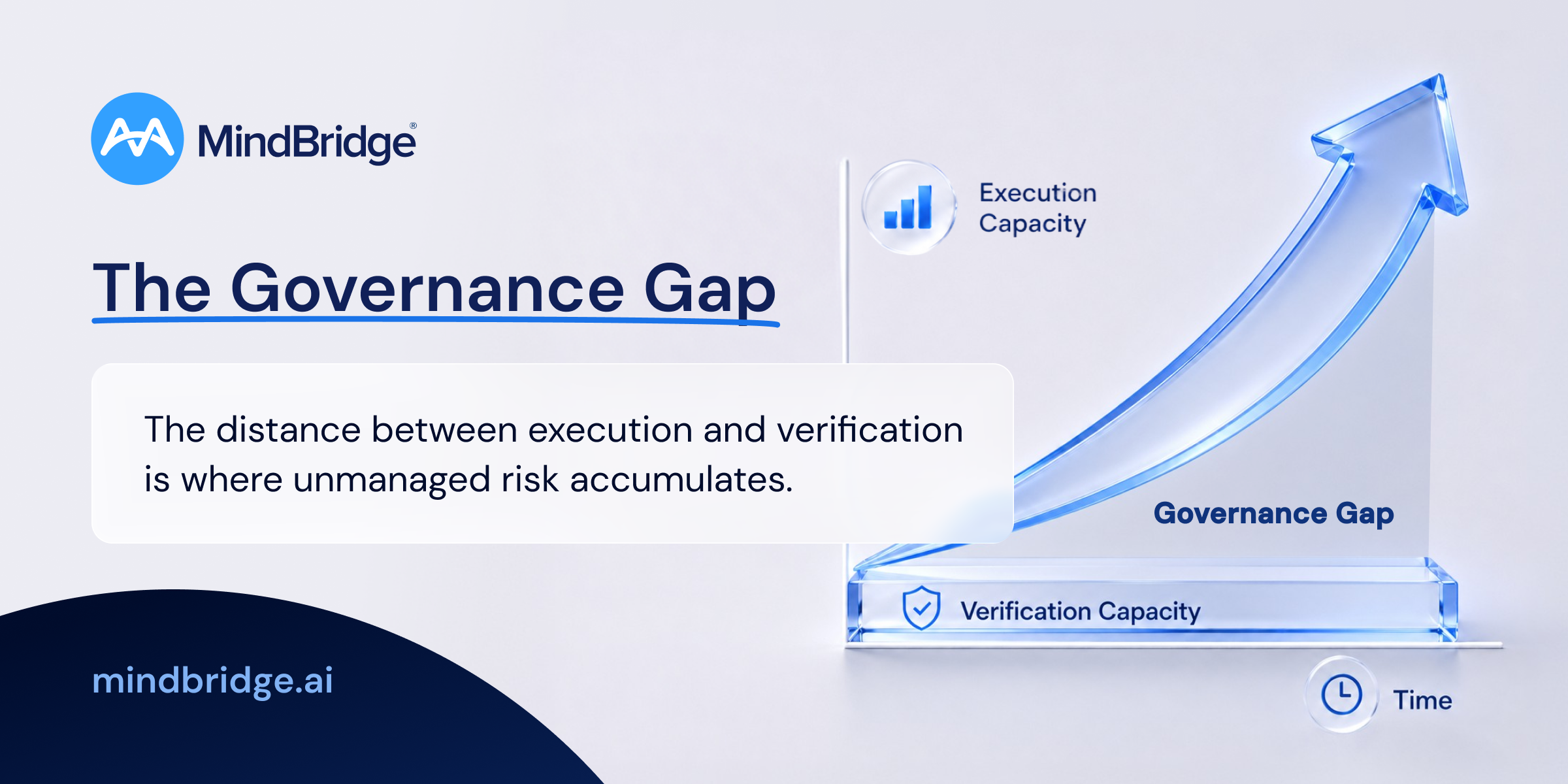 MindBridge Governance Gap diagram showing financial execution capacity rising over time while verification capacity remains flat, creating a widening gap where unmanaged risk can accumulate.