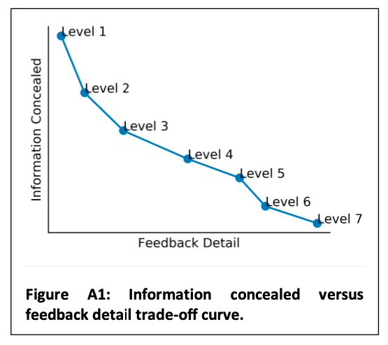 Graph showing 7 levels for information concealed versus feedback detail trade-off curve